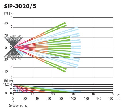 SIP-3020/5